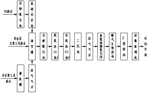 專(zhuān)有技術(shù)推介：石油化工園區綜合廢水處理技術(shù)（東華工程科技股份有限公司）